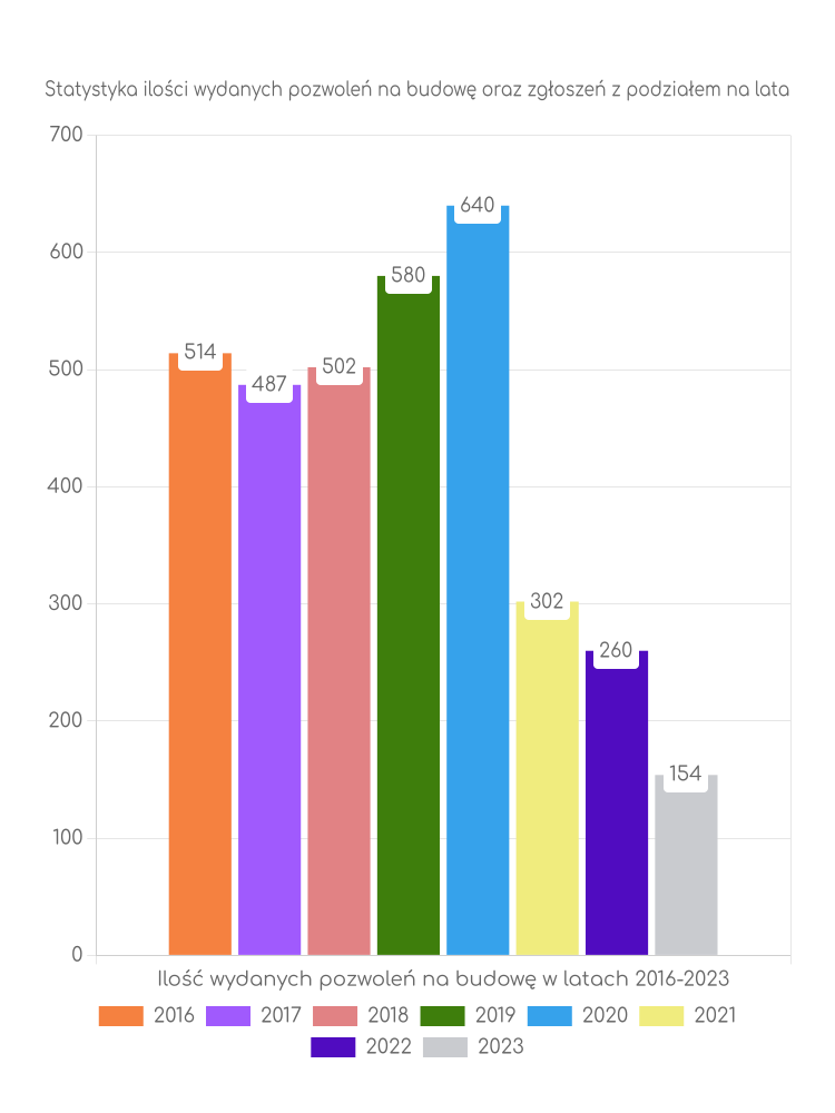 Zestawienie statystyk pozwoleń na budowę w mieście Tarnobrzeg